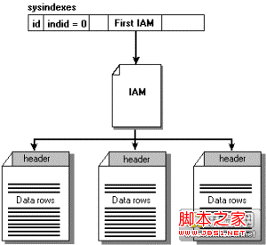 SQLSERVER Non-Clustered Index Structure