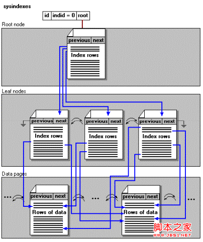SQLSERVER Non-Clustered Index Structure