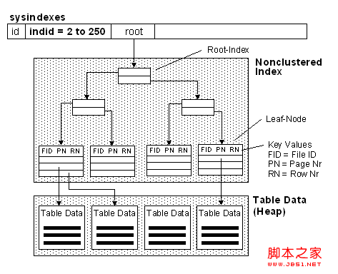 SQLSERVER Non-Clustered Index Structure